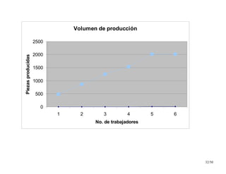 Volumen de producción
0
500
1000
1500
2000
2500
1 2 3 4 5 6
No. de trabajadores
Piezasproducidas
32/50
 