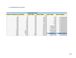 12.2 MINIMIZACIÓN DE COSTOS
Producción diaria
Producto total(pzas) Cvariables Costos fijos Costos totales Costo medio Costo marginal
0 0 762 762
100 42 762 804.00 8.04 0.42000000000
200 84 762 846.00 4.23 0.42000000000
300 126 762 888.00 2.96 0.42000000000
400 168 762 930.00 2.325 0.42000000000
500 210 762 972.00 1.944 0.42000000000
600 228 762 990.00 1.65 0.18000000000
700 266 762 1028.00 1.468571429 0.38000000000
900 342 762 1104.00 1.226666667 0.38000000000
1100 418 762 1180.00 1.072727273 0.38000000000
1490 566.2 762 1328.20 0.891409396 0.38000000000
1536 583.68 762 1345.68 0.87609375 0.38000000000
2304 806.4 1228 2034.40 0.882986111 0.89677083333
3500 1750 1990 3740.00 1.068571429 1.42608695652
33/50
 