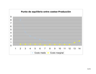 Punto de equilibrio entre costos-Producción
0
1
2
3
4
5
6
7
8
9
1 2 3 4 5 6 7 8 9 10 11 12 13 14
Costo medio Costo marginal
34/50
 