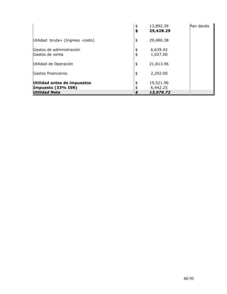 $ 13,892.39 Pan danés
$ 29,428.29
Utilidad bruta= (Ingreso -costo) $ 29,480.38
Gastos de administración $ 6,639.42
Gastos de venta $ 1,027.00
Utilidad de Operación $ 21,813.96
Gastos financieros $ 2,292.00
Utilidad antes de impuestos $ 19,521.96
Impuesto (33% ISR) $ 6,442.25
Utilidad Neta $ 13,079.72
40/50
 