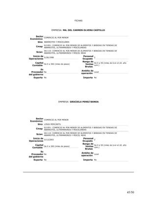 FICHAS
EMPRESA: MA. DEL CARMEN OLVERA CASTILLO
Sector
Económico
COMERCIO AL POR MENOR
Giro ABARROTES Y MISCELANEA
Cmap
621001: COMERCIO AL POR MENOR DE ALIMENTOS Y BEBIDAS EN TIENDAS DE
ABARROTES, ULTRAMARINOS Y MISCELANEAS
Scian
461110: COMERCIO AL POR MENOR DE ALIMENTOS Y BEBIDAS EN TIENDAS DE
ABARROTES, ULTRAMARINOS Y MISCEL NEAS
Inicio de
Operaciones
5/28/1998
Personal
Ocupado
2
Capital
Contable
De 0 a 300 (miles de pesos)
Rango de
Ventas
Brutas
De 0 a 50 (miles de $ en el últ. año
com.)
Es
Proveedor
del gobierno
No
Ambito de
operación
Local
Exporta No Importa No
EMPRESA: GRACIELA PEREZ BANDA
Sector
Económico
COMERCIO AL POR MENOR
Giro LONJA MERCANTIL
Cmap
621001: COMERCIO AL POR MENOR DE ALIMENTOS Y BEBIDAS EN TIENDAS DE
ABARROTES, ULTRAMARINOS Y MISCELANEAS
Scian
461110: COMERCIO AL POR MENOR DE ALIMENTOS Y BEBIDAS EN TIENDAS DE
ABARROTES, ULTRAMARINOS Y MISCEL NEAS
Inicio de
Operaciones
3/13/2003
Personal
Ocupado
2
Capital
Contable
De 0 a 300 (miles de pesos)
Rango de
Ventas
Brutas
De 0 a 50 (miles de $ en el últ. año
com.)
Es
Proveedor
del gobierno
No
Ambito de
operación
Local
Exporta No Importa No
45/50
 