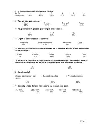 2.- N° de personas que integran su familia
No. De
Integrantes
1 2 3 4 5 6
6% 27% 28% 21% 16% 2%
3.- Tipo de pan que compra:
Dulce Francés Integral Todos
31% 17% 21% 31%
4.- No. promedio de piezas que compra a la semana:
1-5 5-10 >10
60% 31% 9%
5.- Lugar es donde realiza la compra:
Panadería Centro Comercial Abarrotes Otros
26% 54% 20%
6.- Factores que influyen principalmente en la compra de pan(puede especificar
varias opciones)
Precio Calidad Sabor Higiene Otros
11% 31% 34% 23% 1%
7.- De existir un producto bajo en calorías, que contribuya con su salud, estaría
dispuesto a comprarlo: De ser sí la respuesta pase a la siguiente pregunta
Si No
80% 20%
8.- A qué precio?
< Precio pan blanco y pan
francés
= Precios Existentes > Precios Existentes
12% 56% 32%
9.- En qué periodo del año incrementa su consumo de pan?
1er. Trim. 2do. Trim. 3er. Trim. 4to. Trim Todo el año
22% 6% 8% 42% 22%
50/50
 