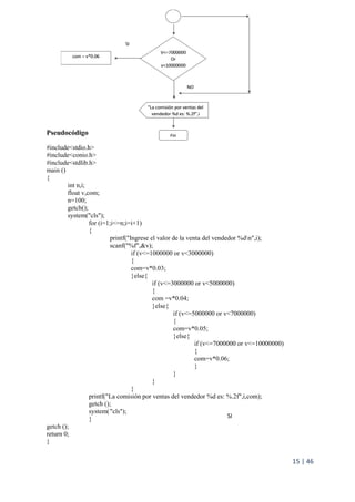 15 | 46
Pseudocódigo
#include<stdio.h>
#include<conio.h>
#include<stdlib.h>
main ()
{
int n,i;
float v,com;
n=100;
getch();
system("cls");
for (i=1;i<=n;i=i+1)
{
printf("Ingrese el valor de la venta del vendedor %dn",i);
scanf("%f",&v);
if (v<=1000000 or v<3000000)
{
com=v*0.03;
}else{
if (v<=3000000 or v<5000000)
{
com =v*0.04;
}else{
if (v<=5000000 or v<7000000)
{
com=v*0.05;
}else{
if (v<=7000000 or v<=10000000)
{
com=v*0.06;
}
}
}
}
printf("La comisión por ventas del vendedor %d es: %.2f",i,com);
getch ();
system("cls");
}
getch ();
return 0;
}
SI
 