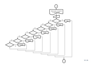 19 | 46
´Ingrese el año en el intervalo
de 1900 hasta 2020´
aa
1
SI
s = ´Lunes´
NO
s = ´Martes´
SI
NO
s = ´Miércoles´
SI
NO
s = ´Jueves´
SI
NO
s = ´Viernes´
SI
NO
s = ´Sábado´
SI
NO
s = ´Domingo´
SI
2
 