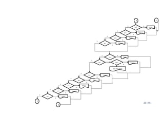 22 | 46
5
SI
dd=2 ´Veintiocho´
N
dd=2 ´veintinuev
e´
dd=3 ´Treinta´
dd=3 ´Treintiuno
´
N
N
N
6
SI
´Enero
´
N
´Marzo´
´Abril´
´Mayo´
´Junio´
N
N
N
N
N
mm=
mm=
SI
SI
SI
´Febrero´
dd<=2
SI
´Este tiene menos
dias´
No
mm=
mm=
mm=
mm=
´Julio´
N
mm=
7
8
SI
SI
SI
SI
SI
 