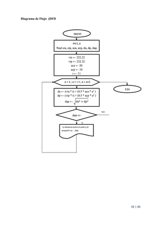 34 | 46
Diagrama de Flujo (DFD
INICIO
int t, a
float via, vip, aca, acp, da, dp, dap
via ← 222.22
vip ← 222.22
aca ← 20
acp ← 10
t ← 21
Ka = 1 ; a < = t ; a = a+1
da ← (via * t) + (0.5 * aca * a2
)
dp ← (vip * t) + (0.5 * acp * a2
)
dap ← da2 + dp2
SI
dap <=
´La distancia entre el avión y el
proyectil es: ´, dap
NO
FIN
 