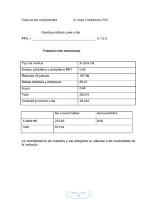 12
Peso de los componentes % Peso Producción PPC
Residuos sólidos gene x día
PPC = _____________________________________ X 1 0 0
Población total muestreada
Tipo de residuo X cada mil
Envase polietileno y prolipoleno PET 0.88
Residuos Orgánicos 187.46
Bolsas plásticas y empaques 65.16
Icopor 0.44
Total 253.94
Cantidad promedio x día 29.952
No aprovechables Aprovechables
X cada mil 253.06 0.88
Total 253.94
La caracterización de muestras y sus categorías se adecuan a las necesidades de
la institución
 