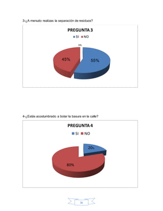 36
3-¿A menudo realizas la separación de residuos?
4-¿Estás acostumbrado a botar la basura en la calle?
55%45%
0%
PREGUNTA3
SI NO
20%
80%
PREGUNTA4
SI NO
 