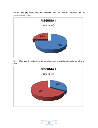39
8-Con una (X) selecciona los residuos que se puedan depositar en el
contenedores verde.
9- Con una (X) selecciona los residuos que se puedan depositar en el tarro
azul.
75%
25%
PREGUNTA8
SI NO
32%
68%
PREGUNTA9
SI NO
 