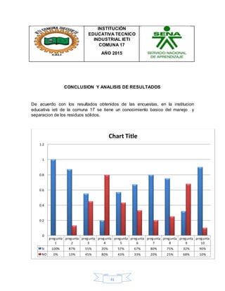 41
INSTITUCIÓN
EDUCATIVA TECNICO
INDUSTRIAL IETI
COMUNA 17
AÑO 2015
CONCLUSION Y ANALISIS DE RESULTADOS
De acuerdo con los resultados obtenidos de las encuestas, en la institucion
educativa ieti de la comuna 17 se tiene un conocimiento basico del manejo y
separacion de los residuos sólidos.
pregunta
1
pregunta
2
pregunta
3
pregunta
4
pregunta
5
pregunta
6
pregunta
7
pregunta
8
pregunta
9
pregunta
10
SI 100% 87% 55% 20% 57% 67% 80% 75% 32% 90%
NO 0% 13% 45% 80% 43% 33% 20% 25% 68% 10%
0
0.2
0.4
0.6
0.8
1
1.2
Chart Title
 