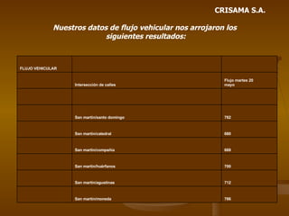 CRISAMA S.A. Nuestros datos de flujo vehicular nos arrojaron los  siguientes resultados: 786 San martín/moneda 712 San martín/agustinas 700 San martín/huérfanos 669 San martín/compañía 680 San martín/catedral 782 San martín/santo domingo Flujo martes 20 mayo Intersección de calles FLUJO VEHICULAR 