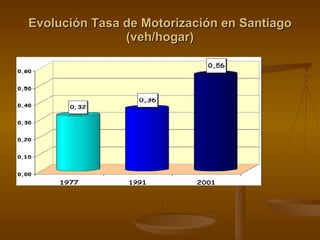 Evolución Tasa de Motorización en Santiago (veh/hogar) 