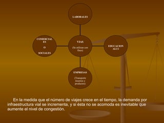 En la medida que el número de viajes crece en el tiempo, la demanda por infraestructura vial se incrementa, y si ésta no se acomoda es inevitable que aumente el nivel de congestión. COMERCIALES O SOCIALES EMPRESAS (Transporte insumos y productos) EDUCACIONAL ES LABORALES VIAS (Se utilizan con fines) 