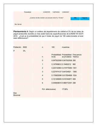 Probabilidad 0.00297976 0.99702024 0.99404047
¿Cuántos de ellos tendrán una duración entre 9 y 19 días? 994 Yogurts
Dist. Normal
Planteamiento 4: Según un análisis del departamento de calidad el 3% de los botes de
yogurt producidos durante un mes están fuera las especificaciones de la NOM-181-SCFI-
2010. ¿Cuál es la probabilidad de que 4 botes de yogurt de 100 seleccionados al azar
sean defectuosos?
Población 6000 n 100 muestras
P 3%
n
Probabilidad
bruta
Probabilidad
acumulativa
Frecuencia
Teórica
0 0.047552508 0.047552508 285
1 0.147069612 0.19462212 882
2 0.225152963 0.419775083 1351
3 0.227474127 0.64724921 1365
4 0.170605596 0.817854806 1024
5 0.101308065 0.919162871 608
6 0.049609619 0.968772491 298
P(4 defectuosos) 17.06%
Dist.
Binomial
 