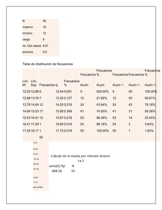 N 55
máximo 18
mínimo 12
rango 6
no. Opt clases 6.81
anchura 0.9
Tabla de distribución de frecuencias
Frecuencia
Frecuencia
% Frecuencia Frecuencia
Frecuencia
%
Lim.
Inf
Lim.
Sup Frecuencia xj
Frecuencia
% Acum Acum Acum < Acum > Acum >
12.0012.88 5 12.44 0.091 5 500.00% 5 55 100.00%
12.8813.76 7 13.32 0.127 12 21.82% 12 50 90.91%
13.7614.64 12 14.20 0.218 24 43.64% 24 43 78.18%
14.6415.53 17 15.08 0.309 41 74.55% 41 31 56.36%
15.5316.41 12 15.97 0.218 53 96.36% 53 14 25.45%
16.4117.29 1 16.85 0.018 54 98.18% 54 2 3.64%
17.2918.17 1 17.73 0.018 55 100.00% 55 1 1.82%
55
Fj*Xj
62.20
93.25
Cálculo de la media por método directo
170.44
14.7
256.44
suma(Fj*Xj) N
191.59
808.50 55
16.85
17.73
808.497956
 