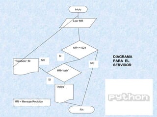 DIAGRAMA PARA  EL SERVIDOR Inicio Leer MR MR<=1024 MR=”salir” “ Adiós” “ Recibido:”,M Fin MR = Mensaje Recibido SI SI NO NO 