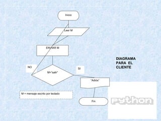DIAGRAMA PARA  EL CLIENTE Inicio Leer M M=”salir” “ Adiós” Fin ENVIAR M SI NO M = mensaje escrito por teclado 