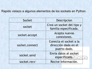 Rapido vistazo a algunos elementos de los sockets en Python. Socket Descripcion socket Crea un socket del tipo y familia especificada. socket.accept Acepta nuevas conexiones. socket.connect Conecta el socket a la dirección dada en el puerto dado. socket.send Envia datos al socket especificado. socket.recv Recive información. 
