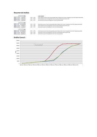 Resumen de Análisis
Grafica Curva S
 