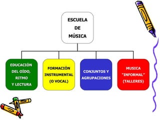 ESCUELA DE MÚSICA EDUCACIÓN  DEL OÍDO,  RITMO Y LECTURA FORMACIÓN INSTRUMENTAL (O VOCAL) CONJUNTOS   Y AGRUPACIONES MUSICA “ INFORMAL” (TALLERES) 