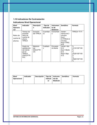 1.10 Indicadores De Contrastación
Indicadores Nivel Operacional
Nivel         Indicador      Descripció    Tipo de      Instrumen    Semáforo      Formula
Operacio                     n            Indicador     to de
nal                                                     Medición
              Tiempo de      Duración     Cuantitati    Cronometr    Verde=        TPRCA= Tf-Ti
              procesar       del TPRCA    vo            o            menos de 2
Retiro de     retiro de                                              minutos.
              cuenta de                                              Azul=
cuenta de
              ahorro                                                 5>TPRCA>2
ahorros       TPRCA                                                  minutos.
                                                                     Rojo=TPRC
                                                                     A>6
              Grado de       Medición     Cualitativ    Encuesta     Verde= Alto   %
              satisfacción   del          o             al cliente   G.S.          (V)10/100*100
              del cliente    GSCLPTR                                 Azul= Medio   %
              por el         CA                                      G.S.          %
              TPRCA                                                  Rojo= Bajo    (A)30/100*100
              (GSCLPTR                                               G.S.          %
              CA)                                                                  %
                                                                                   (R)60/100*100
                                                                                   %




Nivel           Indicador      Descripción    Tipo de     Instrume    Semáforo     Formula
Operacional                                   Indicad     nto de
                                                 or       Medición




SISTEMA DE INFORMACION GERENCIAL                                                         Página 22
 