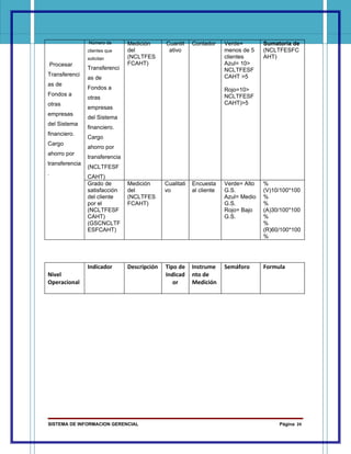 Número de       Medición      Cuantit     Contador     Verde=        Sumatoria de
                clientes que    del            ativo                   menos de 5    (NCLTFESFC
                solicitan       (NCLTFES                               clientes      AHT)
    Procesar                    FCAHT)                                 Azul= 10>
                Transferenci                                           NCLTFESF
Transferenci                                                           CAHT >5
                as de
as de
                Fondos a                                               Rojo=10>
Fondos a                                                               NCLTFESF
                otras
otras                                                                  CAHT)>5
                empresas
empresas
                del Sistema
del Sistema
                financiero.
financiero.
                Cargo
Cargo
                ahorro por
ahorro por
                transferencia
transferencia
                (NCLTFESF
.
                CAHT)
                Grado de        Medición      Cualitati   Encuesta     Verde= Alto   %
                satisfacción    del           vo          al cliente   G.S.          (V)10/100*100
                del cliente     (NCLTFES                               Azul= Medio   %
                por el          FCAHT)                                 G.S.          %
                (NCLTFESF                                              Rojo= Bajo    (A)30/100*100
                CAHT)                                                  G.S.          %
                (GSCNCLTF                                                            %
                ESFCAHT)                                                             (R)60/100*100
                                                                                     %




                Indicador       Descripción   Tipo de     Instrume     Semáforo      Formula
Nivel                                         Indicad     nto de
Operacional                                      or       Medición




SISTEMA DE INFORMACION GERENCIAL                                                          Página 24
 