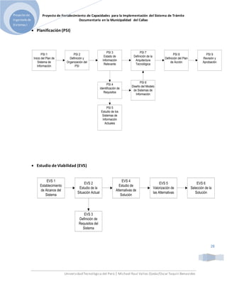 Proyecto de Fortalecimiento de Capacidades para la Implementación del Sistema de Trámite
Documentario en la Municipalidad del Callao
Universidad Tecnológica del Perú | Michael Raul Valles Ojeda/Oscar Taquiri Benavides
Proyecto de
Ingeniería de
Sistemas I
28
 Planificación (PSI)
PSI 1
Inicio del Plan de
Sistema de
Información
PSI 2
Definición y
Organización del
PSI
PSI 3
Estado de
Información
Relevante
PSI 4
Identificación de
Requisitos
PSI 5
Estudio de los
Sistemas de
Información
Actuales
PSI 6
Diseño del Modelo
de Sistemas de
Información
PSI 7
Definición de la
Arquitectura
Tecnológica
PSI 8
Definición del Plan
de Acción
PSI 9
Revisión y
Aprobación
 Estudio de Viabilidad (EVS)
EVS 1
Establecimiento
de Alcance del
Sistema
EVS 2
Estudio de la
Situación Actual
EVS 4
Estudio de
Alternativas de
Solución
EVS 5
Valorización de
las Alternativas
EVS 6
Selección de la
Solución
EVS 3
Definición de
Requisitos del
Sistema
 