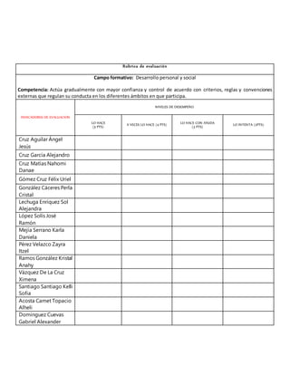 Rubrica de evaluación
Campo formativo: Desarrollo personal y social
Competencia: Actúa gradualmente con mayor confianza y control de acuerdo con criterios, reglas y convenciones
externas que regulan su conducta en los diferentes ámbitos en que participa.
INDICADORES DE EVALUACION
NIVELES DE DESEMPEÑO
LO HACE
(5 PTS)
A VECES LO HACE (4 PTS) LO HACE CON AYUDA
(3 PTS)
LO INTENTA (2PTS)
Cruz Aguilar Ángel
Jesús
Cruz García Alejandro
Cruz Matías Nahomi
Danae
Gómez Cruz Félix Uriel
González Cáceres Perla
Cristal
Lechuga Enríquez Sol
Alejandra
López Solís José
Ramón
Mejía Serrano Karla
Daniela
Pérez Velazco Zayra
Itzel
Ramos González Kristal
Anahy
Vázquez De La Cruz
Ximena
Santiago Santiago Kelli
Sofia
Acosta Camet Topacio
Alheli
Dominguez Cuevas
Gabriel Alexander
 