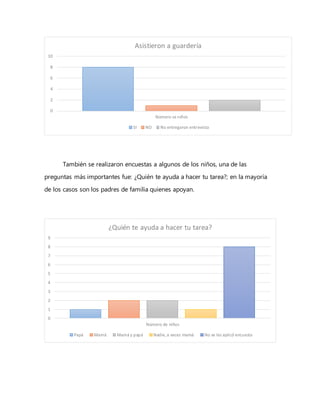 También se realizaron encuestas a algunos de los niños, una de las
preguntas más importantes fue: ¿Quién te ayuda a hacer tu tarea?; en la mayoría
de los casos son los padres de familia quienes apoyan.
0
2
4
6
8
10
Número se niños
Asistieron a guardería
SI NO No entregaron entrevista
0
1
2
3
4
5
6
7
8
9
Número de niños
¿Quién te ayuda a hacer tu tarea?
Papá Mamá Mamá y papá Nadie, a veces mamá No se les aplicó encuesta
 