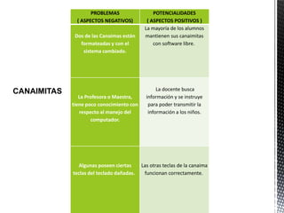 PROBLEMAS
( ASPECTOS NEGATIVOS)
POTENCIALIDADES
( ASPECTOS POSITIVOS )
Dos de las Canaimas están
formateadas y con el
sistema cambiado.
La mayoría de los alumnos
mantienen sus canaimitas
con software libre.
La Profesora o Maestra,
tiene poco conocimiento con
respecto al manejo del
computador.
La docente busca
información y se instruye
para poder transmitir la
información a los niños.
Algunas poseen ciertas
teclas del teclado dañadas.
Las otras teclas de la canaima
funcionan correctamente.
CANAIMITAS
 