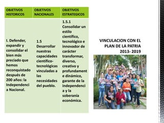 OBJETIVOS
HISTORICOS
OBJETIVOS
NACIONALES
OBJETIVOS
ESTRATEGICOS
1.5.1
Consolidar un
estilo
científico,
tecnológico e
innovador de
carácter
transformar,
diverso,
creativo y
profundament
e dinámico,
garante de la
independenci
a y la
soberanía
económica.
I. Defender,
expandir y
consolidar el
bien más
preciado que
hemos
reconquistado
después de
200 años: la
Independenci
a Nacional.
1.5
Desarrollar
nuestras
capacidades
científico-
tecnológicas
vinculadas a
las
necesidades
del pueblo.
 
