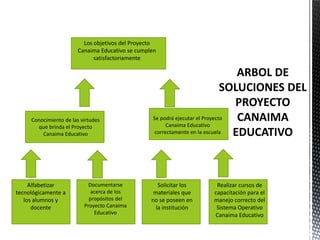 Alfabetizar
tecnológicamente a
los alumnos y
docente
Documentarse
acerca de los
propósitos del
Proyecto Canaima
Educativo
Solicitar los
materiales que
no se poseen en
la institución
Realizar cursos de
capacitación para el
manejo correcto del
Sistema Operativo
Canaima Educativo
Conocimiento de las virtudes
que brinda el Proyecto
Canaima Educativo
Se podrá ejecutar el Proyecto
Canaima Educativo
correctamente en la escuela
Los objetivos del Proyecto
Canaima Educativo se cumplen
satisfactoriamente
 