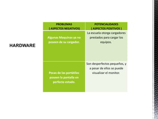 PROBLEMAS
( ASPECTOS NEGATIVOS)
POTENCIALIDADES
( ASPECTOS POSITIVOS )
Algunas Maquinas ya no
poseen de su cargador.
La escuela otorga cargadores
prestados para cargar los
equipos.
Pocas de las portátiles
poseen la pantalla en
perfecto estado.
Son desperfectos pequeños, y
a pesar de ellos se puede
visualizar el monitor.
HARDWARE
 