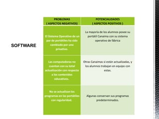 PROBLEMAS
( ASPECTOS NEGATIVOS)
POTENCIALIDADES
( ASPECTOS POSITIVOS )
El Sistema Operativo de un
par de portátiles ha sido
cambiado por uno
privativo.
La mayoría de los alumnos posee su
portátil Canaima con su sistema
operativo de fábrica
Las computadoras no
cuentan con su total
actualización con respecto
a los contenidos
educativos.
Otras Canaimas si están actualizadas, y
los alumnos trabajan en equipo con
estas.
No se actualizan los
programas en las portátiles
con regularidad.
Algunas conservan sus programas
predeterminados.
SOFTWARE
 