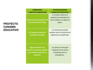 PROBLEMAS
( ASPECTOS NEGATIVOS)
POTENCIALIDADES
( ASPECTOS POSITIVOS )
Falta Actualizar programa de
formación de 4to Grado.
La maestra obtiene el
programa actualizado por
otros medios y lo aplica en
clases.
La Canaima madre fue
sustraída o hurtada.
Los directivos pueden
ordenar otras a través de los
organismos competentes
Algunos niños/as no
conocen el sistema, debido a
que sufrieron hurto de su
Canaima.
Los chicos se instruyen
mediante el uso de las
Canaimitas de sus
compañeros.
PROYECTO
CANAIMA
EDUCATIVO
 