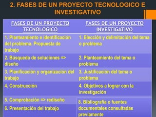 2. FASES DE UN PROYECTO TECNOLOGICO E
INVESTIGATIVO
FASES DE UN PROYECTO
TECNOLOGICO
FASES DE UN PROYECTO
INVESTIGATIVO
1. Planteamiento e identificación
del problema. Propuesta de
trabajo
1. Elección y delimitación del tema
o problema
2. Búsqueda de soluciones =>
diseño
2. Planteamiento del tema o
problema
3. Planificación y organización del
trabajo
3. Justificación del tema o
problema
4. Construcción 4. Objetivos a lograr con la
investigación
5. Comprobación => rediseño 5. Hipótesis o conjeturas
6. Presentación del trabajo 6. Esquema preliminar o tabla de
contenido
8. Bibliografía o fuentes
documentales consultadas
previamente
 