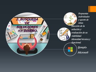 Propuestas
individuales
y aporte de
ideas.
Elección de la
solución y
evaluación de su
viabilidad.
Idoneidad técnica y
funcional.
Ejemplo:
Microsoft
2. BUSQUEDA
DE
SOLUCIONES
=> DISEÑO
 