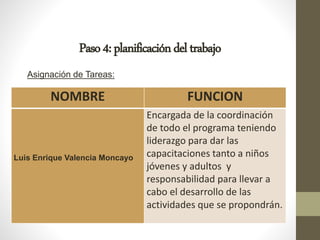 Paso4:planificacióndeltrabajo
Asignación de Tareas:
NOMBRE FUNCION
Luis Enrique Valencia Moncayo
Encargada de la coordinación
de todo el programa teniendo
liderazgo para dar las
capacitaciones tanto a niños
jóvenes y adultos y
responsabilidad para llevar a
cabo el desarrollo de las
actividades que se propondrán.
 