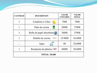 CANTIDAD DESCRIPCION
VALOR
UNITARIO
VALOR
TOTAL
1 Cuaderno o Libro 700$ 700$
1 Paño de cocina 2000$ 2700$
1 Rollo de papel absorbente 3000$ 5700$
1 Rodillo de cocina 19.900$ 24.600$
… Agua 0$ 24.600$
1 Recipiente de plástico 6000$ 30.600$
TOTAL: 30.600
 