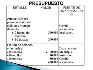PRESUPUESTO DETALLE VALOR FUENTE DE FINANCIAMIENTO Adecuación del pozo de residuos sólidos y manejo de estás: 2 bultos de alambre. 30 postes 360.000 300.000 Comité responsable. Institución. Pintura de salones y fachadas: 15 canecas. 10 rodillos 10 brochas. 2.700.000 40.000 50.000 450.000 Departamento. Municipio. Institución. Comité responsable. 
