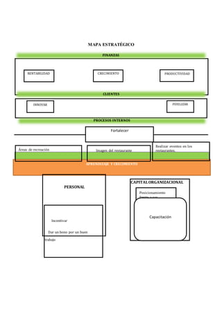 APRENDIZAJE Y CRECIMIENTO
PERSONAL
Posicionamiento
frente a sus
competidores
CAPITALORGANIZACIONAL
MAPA ESTRATÉGICO
Fortalecer
Realizar eventos en los
restaurantes.
FINANZAS
CLIENTES
PROCESOS INTERNOS
RENTABILIDAD CRECIMIENTO PRODUCTIVIDAD
INNOVAR FIDELIZAR
Áreas de recreación Imagen del restaurante
Incentivar
Dar un bono por un buen
trabajo
Promociones
Capacitación
 