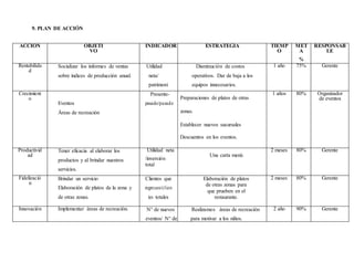 9. PLAN DE ACCIÓN
ACCIÓN OBJETI
VO
INDICADOR ESTRATEGIA TIEMP
O
MET
A
%
RESPONSAB
LE
Rentabilida
d
Socializar los informes de ventas
sobre índices de producción anual.
Utilidad
neta/
patrimoni
o
Disminución de costos
operativos. Dar de baja a los
equipos innecesarios.
1 año 75% Gerente
Crecimient
o
Eventos
Áreas de recreación
Presente-
pasado/pasado
Preparaciones de platos de otras
zonas.
Establecer nuevos sucursales
Descuentos en los eventos.
1 años 80% Organizador
de eventos
Productivid
ad
Tener eficacia al elaborar los
productos y al brindar nuestros
servicios.
Utilidad neta
/inversión
total
Una carta menú
2 meses 80% Gerente
Fidelizació
n
Brindar un servicio
Elaboración de platos de la zona y
de otras zonas.
Clientes que
regresan/clien
tes totales
Elaboración de platos
de otras zonas para
que prueben en el
restaurante.
2 meses 80% Gerente
Innovación Implementar áreas de recreación. N° de nuevos
eventos/ N° de
Realizamos áreas de recreación
para motivar a los niños.
2 año 90% Gerente
 
