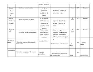 Eventos realizados.
Incentiv
os a
cliente
s
Establecer nuevas ofertas N° de la
promoción
vendida/N° de
clientes
Realizamos combos en
temporadas bajas.
1 mes 80% Gerente
Contacto
directo con
el cliente
Brindar seguridad al cliente.
Nº de usuarios
Satisfechos con
el trato en la
atención/ Total
usuarios
Capacitar al empleado
servicio y atención al
cliente.
3
meses
90% Gerente
Publicid
ad
Diseñar un
manual.
Proveedores
Publicidad en las redes sociales
Investigar nuevas platos para las
nuevas cartas.
Garantizar la seguridad de insumos
Redes sociales
como Facebook,
por la tv por el
comercio.
Internet y libros.
Nuevos
proveedores
Crear una página y
compartir con los amigos y
que sigan compartiendo.
Ofrecer promociones por la
tv
Diseñar nuevas cartas de menu
Buscar nuevos proveedores
mas convenientes
4
meses
4
meses
1 año
90%
80%
70%
Gerente
Jefe de
cocina
Administrador
 