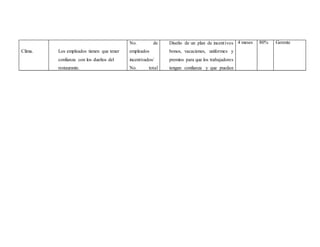Clima. Los empleados tienen que tener
confianza con los dueños del
restaurante.
No. de
empleados
incentivados/
No. total
de
Empleados
Diseño de un plan de incentivos
bonos, vacaciones, uniformes y
premios para que los trabajadores
tengan confianza y que puedan
trabajar con tranquilidad
4 meses 80% Gerente
 