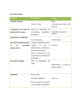 Control Estratégico
Actividad Instrumento Tiempo
Atención al cliente
Una carta menú.
Diario
Al instante que el cliente recibe
la factura.
Verificación a los centros de
producción de insumos.
Fichas de observación de
características organolépticas
del producto
Al instante que ingrese el
producto
Capacitación a Empleados
Test conocimientos Cada dos meses
Revisión de la infraestructura
de un especialista
arquitectónico.
Verificación de paredes y pisos.
Limpieza de todo el
establecimiento y desinfección
Fichas de mantenimiento
Ficha de observación de las
características estructurales de
la institución.
Cada año
Revisión de Equipos Ficha de manipulación del
equipo
Mantenimiento y revisión de
equipos cada mes
Publicidad Redes sociales.
Marketing y publicidad
Revisar el número de visitantes
a nuestra página de publicidad.
Cada mes
 