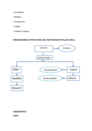• Honestidad
• Respeto
• Compromiso
• Lealtad
• Trabajo en equipo
ORGANIGRAMA ESTRUCTURAL DEL RESTAURANTE PALACE GRILL
DIAGNOSTICO.
FODA
Administrador
Auxiliar
Chef
Mesero
Cajera
Compras
Stewart
Despachadora
Recibe pedidos
Gerente
 
