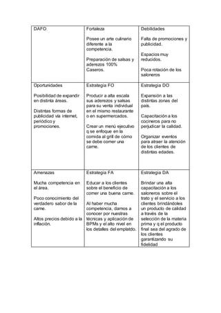 DAFO Fortaleza
Posee un arte culinario
diferente a la
competencia.
Preparación de salsas y
aderezos 100%
Caseros.
Debilidades
Falta de promociones y
publicidad.
Espacios muy
reducidos.
Poca rotación de los
saloneros
Oportunidades
Posibilidad de expandir
en distinta áreas.
Distintas formas de
publicidad vía internet,
periódico y
promociones.
Estrategia FO
Producir a alta escala
sus aderezos y salsas
para su venta individual
en el mismo restaurante
o en supermercados.
Crear un menú ejecutivo
q se enfoque en la
comida al grill de cómo
se debe comer una
carne.
Estrategia DO
Expansión a las
distintas zonas del
país.
Capacitación a los
cocineros para no
perjudicar la calidad.
Organizar eventos
para atraer la atención
de los clientes de
distintas edades.
Amenazas
Mucha competencia en
el área.
Poco conocimiento del
verdadero sabor de la
carne.
Altos precios debido a la
inflación.
Estrategia FA
Educar a los clientes
sobre el beneficio de
comer una buena carne.
Al haber mucha
competencia, darnos a
conocer por nuestras
técnicas y aplicación de
BPMs y el alto nivel en
los detalles del emplatdo.
Estrategia DA
Brindar una alta
capacitación a los
saloneros sobre el
trato y el servicio a los
clientes brindándoles
un producto de calidad
a través de la
selección de la materia
prima y q el producto
final sea del agrado de
los clientes
garantizando su
fidelidad
 
