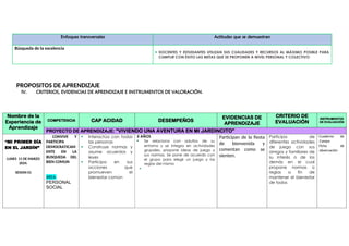 PROPOSITOS DE APRENDIZAJE
IV. CRITERIOS, EVIDENCIAS DE APRENDIZAJE E INSTRUMENTOS DE VALORACIÓN.
Nombre de la
Experiencia de
Aprendizaje
COMPETENCIA CAP ACIDAD DESEMPEÑOS
EVIDENCIAS DE
APRENDIZAJE
CRITERIO DE
EVALUACIÓN
INSTRUMENTOS
DE EVALUACIÓN
PROYECTO DE APRENDIZAJE: “VIVIENDO UNA AVENTURA EN MI JARDINCITO”
“MI PRIMER DÍA
EN EL JARDÍN”
LUNES 11 DE MARZO
2024.
SESION 01
CONVIVE Y
PARTICIPA
DEMOCRATICAM
ENTE EN LA
BUSQUEDA DEL
BIEN COMUN
AREA:
PERSONAL
SOCIAL
 Interactúa con todas
las personas
 Construye normas y
asume acuerdos y
leyes
 Participa en sus
acciones que
promueven el
bienestar común
5 AÑOS
 Se relaciona con adultos de su
entorno y se integra en actividades
grupales, propone ideas de juego y
sus normas. Se pone de acuerdo con
el grupo para elegir un juego y las
reglas del mismo

Participan de la fiesta
de bienvenida y
comentan como se
sienten.
Participa de
diferentes actividades
de juego con sus
amigos y familiares de
su interés o de los
demás en el cual
propone normas o
reglas a fin de
mantener el bienestar
de todos
Cuaderno de
Campo
Ficha de
observación
Enfoques transversales Actitudes que se demuestran
Búsqueda de la excelencia
 DOCENTES Y ESTUDIANTES UTILIZAN SUS CUALIDADES Y RECURSOS AL MÁXIMO POSIBLE PARA
CUMPLIR CON ÉXITO LAS METAS QUE SE PROPONEN A NIVEL PERSONAL Y COLECTIVO
 