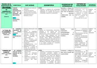 Nombre de la
Experiencia de
Aprendizaje
COMPETENCIA CAP ACIDAD DESEMPEÑOS
EVIDENCIAS DE
APRENDIZAJE
CRITERIO DE
EVALUACIÓN
INSTRUMENTOS
DE EVALUACIÓN
“EXPLORANDO
MI
JARDINCITO”
MARTES 12 DE MARZO
2023.
SESION 02
CONVIVE Y
PARTICIPA
DEMOCRATICAM
ENTE EN LA
BUSQUEDA DEL
BIEN COMUN.
AREA:
PERSONAL
SOCIAL
 Interactúa con todas las
personas
 Construye normas y
asume acuerdos y leyes
 Participa en sus acciones
que promueven el
bienestar común
5 AÑOS
 Propone y colabora en actividades
colectivas –en el nivel de aula e IE–
orientadas al cuidado de recursos,
materiales y espacios compartidos
Identifica y dibuja los
ambientes del jardín
que más te llamaron
la atención
colaborando con su
cuidado.
Interactúa de manera
respetuosa con sus
compañeros y se
interesa por conocer
y explorar su jardín
realizando acciones
para el cuidado de
los espacios y
materiales de su aula
Cuaderno de
Campo
Ficha de
observación
“¿Y CUAL ES
TU NOMBRE?”
MIERCOLES 13 DE
MARZO 2024.
SESION 03
SE COMUNICA
ORALMENTE EN
SU LENGUA
MATERNA
AREA:
COMUNICACI
ÓN
 Obtiene información del
texto oral
 Refiere e interpreta
información del texto oral
 Adecua, organiza y
desarrolla el texto de
forma coherente y
cohesionada
 Utiliza recursos no
verbales y paraverbales
de forma estratégica
 Interactúa
estratégicamente con
distintos interlocutores
 Reflexiona y evalúa la
forma, el contenido y
contexto de texto oral.
5 AÑOS:
 Expresa sus necesidades, emociones,
intereses y da cuenta de sus
experiencias al interactuar con
personas de su entorno familiar, escolar
o local. Utiliza palabras de uso
frecuente y estratégicamente sonrisas,
miradas, señas, gestos, movimientos
corporales y diversos volúmenes de voz,
según su interlocutor, pedir, convencer,
agradecer. Desarrolla sus ideas en torno
a un tema, aunque en ocasiones
puede salirse de este tema
Realiza una
exposición
presentándose y
manifestando su
nombre.
Se comunica
oralmente al expresar
su nombre
interactuando con sus
compañeros
utilizando vocabulario
y una pronunciación
entendible,
participando y
respondiendo de
forma pertinente al
presentarse ante los
demás manifestando
su nombre
Cuaderno de
Campo
Ficha de
observación
“LEEMOS UN
CUENTO”
JUEVES 14 DE MARZO
2024.
SESION 04
LEE DIVERSOS
TIPOS DE TEXTOS
ESCRITOS EN SU
LENGUA
MATERNA
AREA:
 Obtiene información del
texto escrito.
 Infiere e interpreta
información del texto
escrito.
 Reflexiona y evalúa la
forma, el contenido y
contexto del texto
escrito
5 AÑOS
 Identifica características de personas,
personajes, animales, objetos o
acciones a partir de lo que observa en
ilustraciones, así como de algunas
palabras conocidas por él, su nombre
o de otras palabras que aparecen
frecuentemente en los cuentos,
canciones, rondas, rimas, anuncios
publicitarios o carteles de aula
(calendario, cumpleaños, acuerdos
Comenta y dibuja lo
que más te gustó del
cuento leído.
Menciona las
características de los
personajes, etc. del
texto leído, así como
de algunas palabras
conocidas
apoyándose de
algunas imágenes
expresando su gusto
Cuaderno de
Campo
Ficha de
observación
 