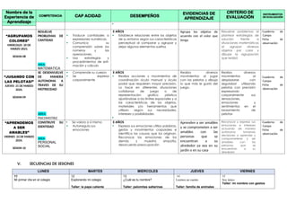 Nombre de la
Experiencia de
Aprendizaje
COMPETENCIA CAP ACIDAD DESEMPEÑOS
EVIDENCIAS DE
APRENDIZAJE
CRITERIO DE
EVALUACIÓN
INSTRUMENTOS
DE EVALUACIÓN

“AGRUPAMOS
COLORES”
MIERCOLES 20 DE
MARZO 2023.
SESION 08
RESUELVE
PROBLEMAS DE
CANTIDAD
AREA:
MATEMATICA
 Traduce cantidades a
expresiones numéricas.
 Comunica su
comprensión sobre los
números y las
operaciones.
 Usa estrategias y
procedimientos de esti-
mación y cálculo
5 AÑOS
 Establece relaciones entre los objetos
de su entorno según sus características
perceptual al comparar y agrupar y
dejar algunos elementos sueltos
Agrupa los objetos de
acuerdo con el color que
tenga
Resuelve problemas al
plantear estrategias de
solución frente a
situaciones matemáticas
al agrupar diversos
objetos por color y
dibujar la agrupación
que realizó
Cuaderno de
Campo
Ficha de
observación
“JUGANDO CON
LAS PELOTAS!”
JUEVES 21 DE MARZO
2024.
SESION 09
SE DESENVUELVE
DE MANERA
AUTONOMA A
TRAVES DE SU
MOTRICIDAD
AREA:
PSICOMOTRIZ
 Comprende su cuerpo
 Se expresa
corporalmente
5 AÑOS
 Realiza acciones y movimientos de
coordinación óculo manual y óculo
podal que requieren mayor precisión.
Lo hace en diferentes situaciones
cotidianas de juego o de
representación grafico plástica
ajustándose a los límites espaciales y a
las características de los objetos,
materiales y/o herramientas que
utilizan, según sus necesidades,
intereses y posibilidades

Realiza diversos
movimientos al jugar
con las pelotas y dibuja
lo que más le gustó del
juego.
Realiza diversos
movimientos al
desplazarse con
seguridad utilizando
pelotas con precisión
expresando
corporalmente sus
sensaciones,
emociones y
sentimientos en el
lanzamiento de
pelotas
Cuaderno de
Campo
Ficha de
observación
“APRENDEMOS
A SER
AMABLES”
VIERNES 22 DE MARZO
2024.
SESION 10
CONSTRUYE SU
IDENTIDAD
AREA:
PERSONAL
SOCIAL
 Se valora a sí mismo
 Autorregula sus
emociones
5 AÑOS
 Expresa sus emociones utiliza palabras,
gestos y movimientos corporales e
identifica las causas que los originan.
Reconoce las emociones de los
demás y muestra simpatía,
desacuerdo preocupación
Aprenden a ser amables
y se comprometen a ser
amables con las
personas que se
encuentran a su
alrededor ya sea en su
jardín o en su casa
Reconoce y expresa sus
emociones e intereses
actuando de manera
autónoma tomando
decisiones a aprender y
comprometerse y ser
amables con las
personas que se
encuentran a su
alrededor
Cuaderno de
Campo
Ficha de
observación
V. SECUENCIAS DE SESIONES
LUNES MARTES MIERCOLES JUEVES VIERNES
11
Mi primer día en el colegio
12
Explorando mi colegio
Taller: la papa caliente
13
¿Cuál es tu nombre?
Taller: palomitas saltarinas
14
Leemos un cuento
Taller: familia de animales
15
Soy único
Taller: mi nombre con gestos
 
